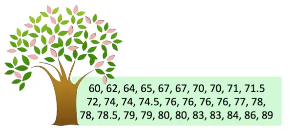 A data set containing the following numbers: 60,62, 64, 65, 67, 67, 70, 70, 71, 71.5, 72, 74, 74, 74.5, 76, 76, 76, 76, 77, 78, 78, 78.5, 79, 79, 80, 80, 83, 83, 84, 86, 89.