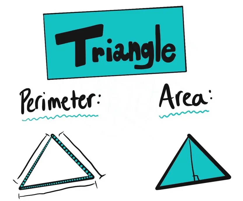The perimeter of a triangle is the distance around the three sides. To depict the perimeter, there is a triangle with the sides colored turquoise. The area of a triangle is the amount of space it takes up in a plane. To depict the area, there is an identical triangle with the inside colored turquoise.