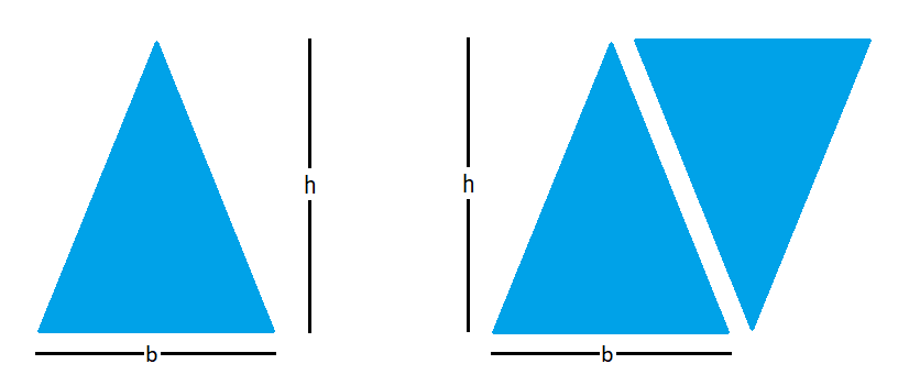 A triangle can be transformed into a parallelogram with the same base and height.