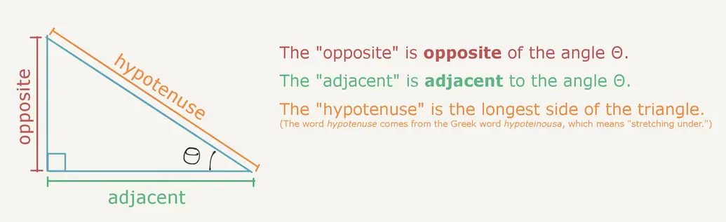 If we label one of the acute angles of a right triangle Θ, then the "opposite" is opposite of Θ, the "adjacent" is adjacent to Θ, and the "hypotenuse" is the longest side of the triangle.