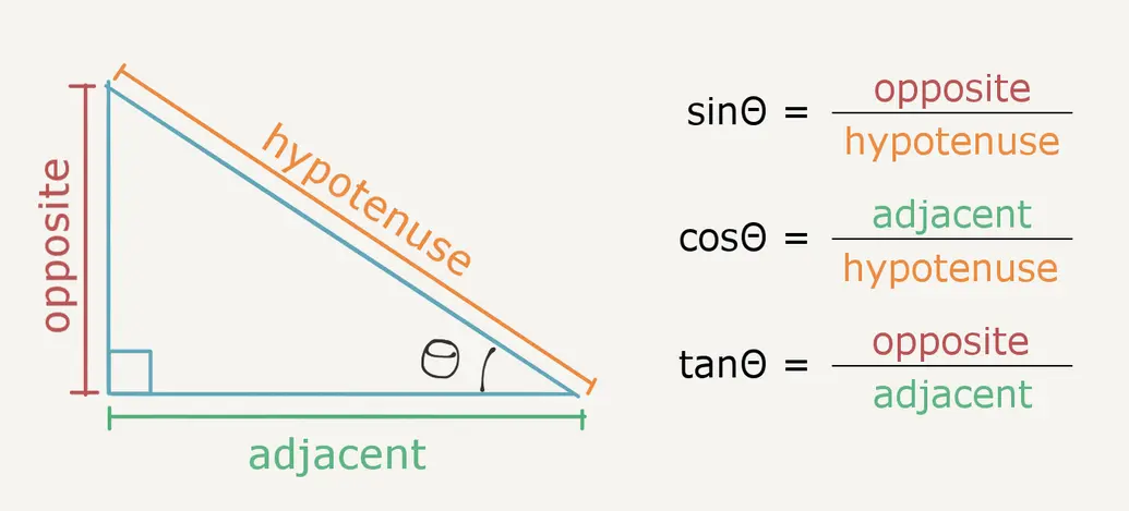 Here we define the trigonometric functions. sinΘ = opposite/hypotenuse, cosΘ = adjacent/hypotenuse, and tanΘ = opposite/adjacent.