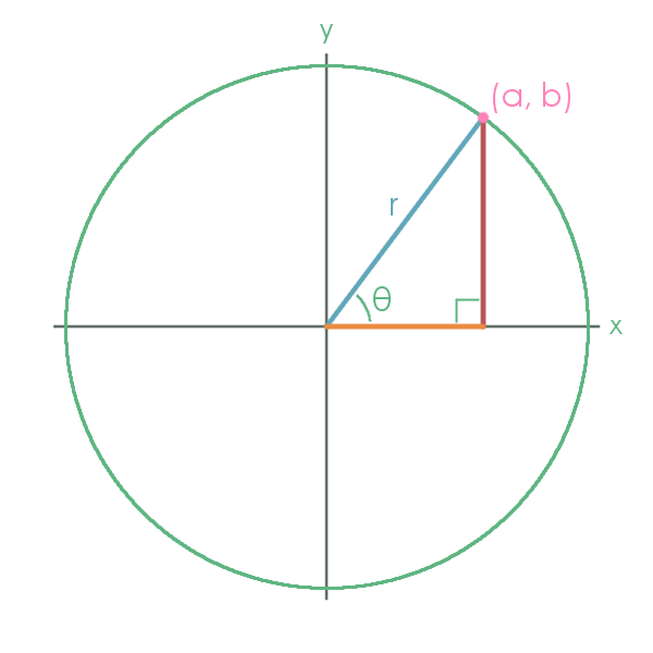 A circle centered at the origin in the Cartesian coordinate system. A segment r is drawn from the origin to point (a,b) on the circle in the first quadrant, and the altitude is dropped to the x-axis, thus forming a right triangle.