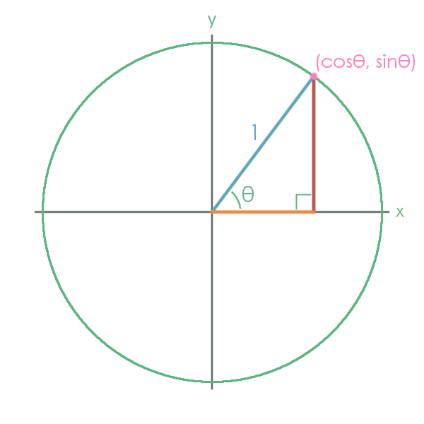 The same diagram as before, but with 1 in the place of r and (cos(theta), sin(theta)) in the place of (a, b).