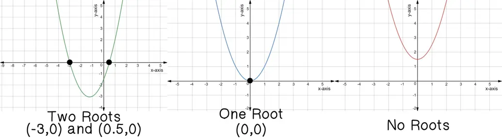 Graph of y = (x+3)(x-0.5) on the left, y = x^2 in the center, and y = x^2+5 on the right.
The leftmost function has no roots, the center one has one root, and the right most has 0 roots.
