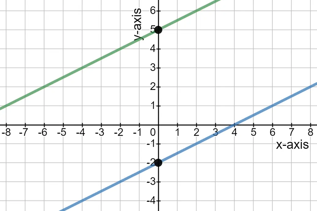 Blue line: y = 0.5x - 2

Green line: y = 0.5x + 5