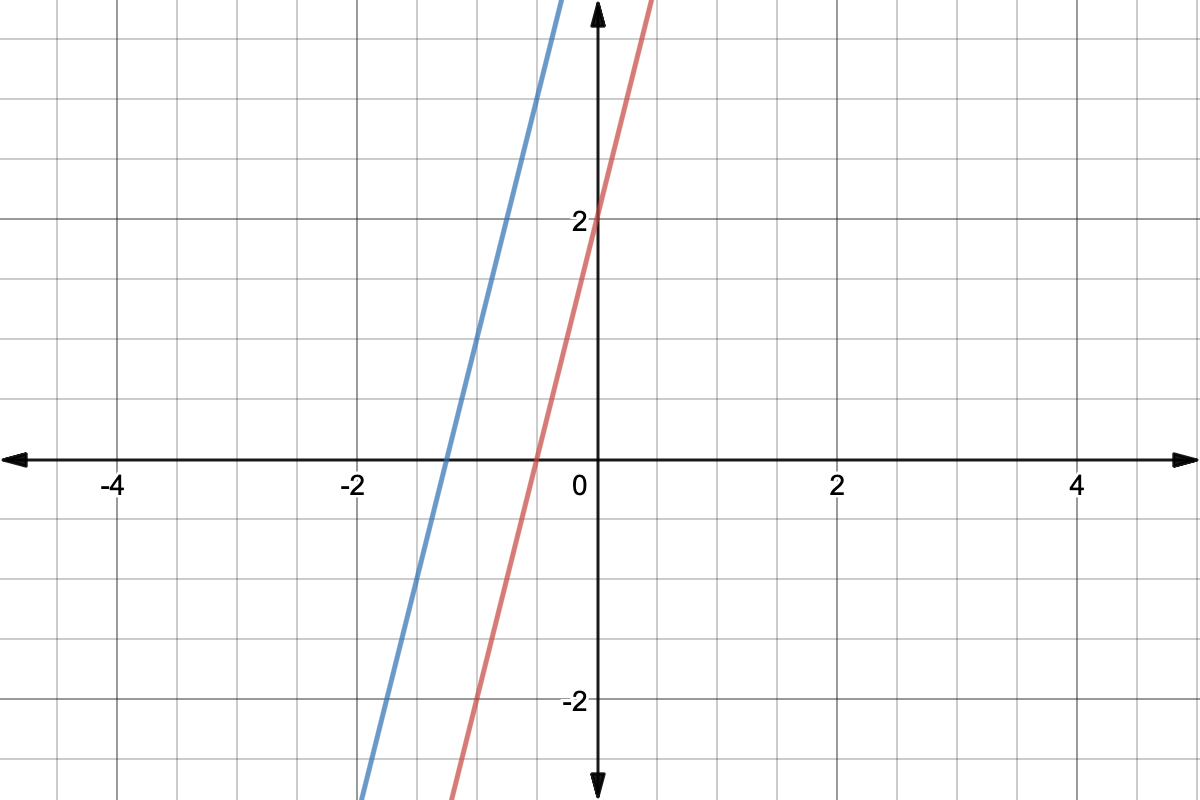 Graph of y=4x+2 and y=4x+5