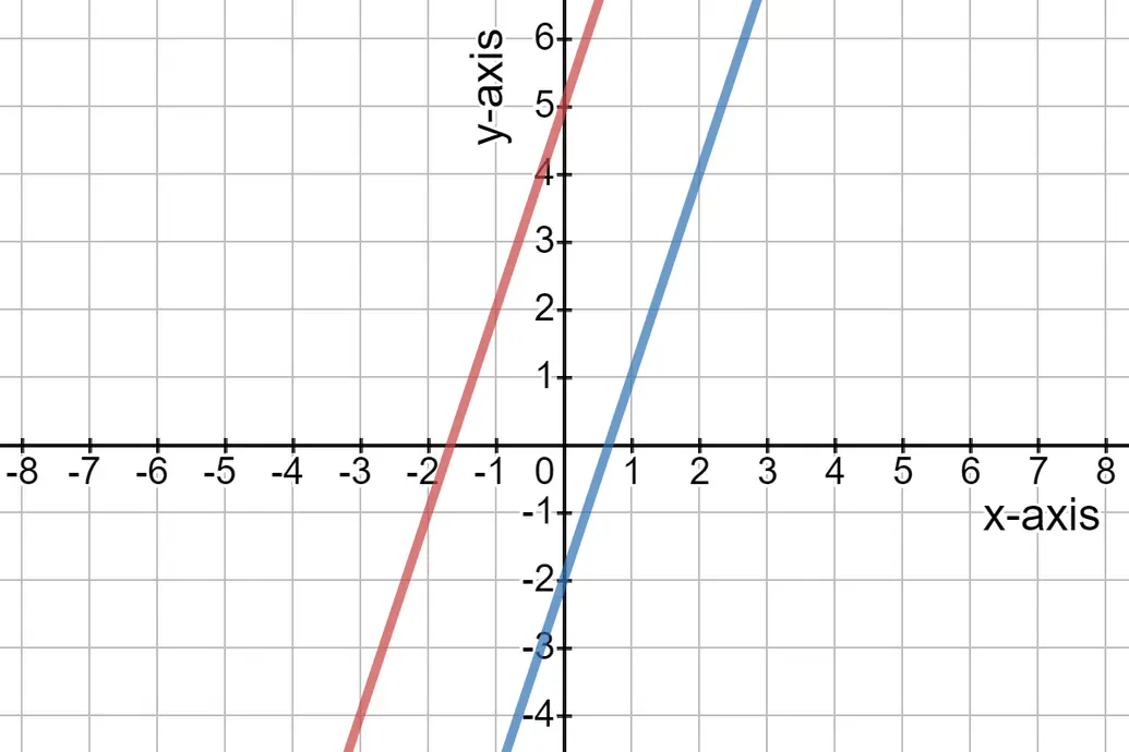 Graph of y = 3x - 2 and y = 3x + 5.
