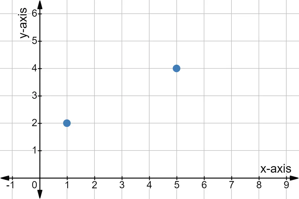 Points (1,2) and (5,4).