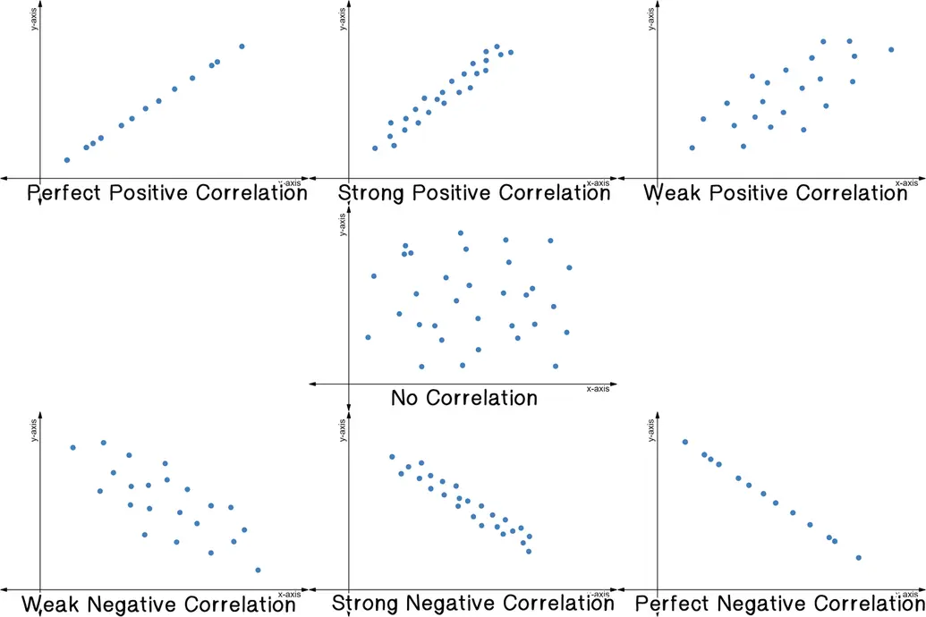 7 scatter plots for perfect positive correlation, strong positive correlation, weak positive correlation, no correlation, weak negative correlation, strong negative correlation, and perfect negative correlation.