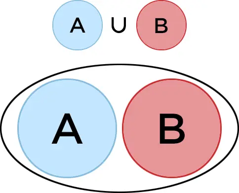 A U B