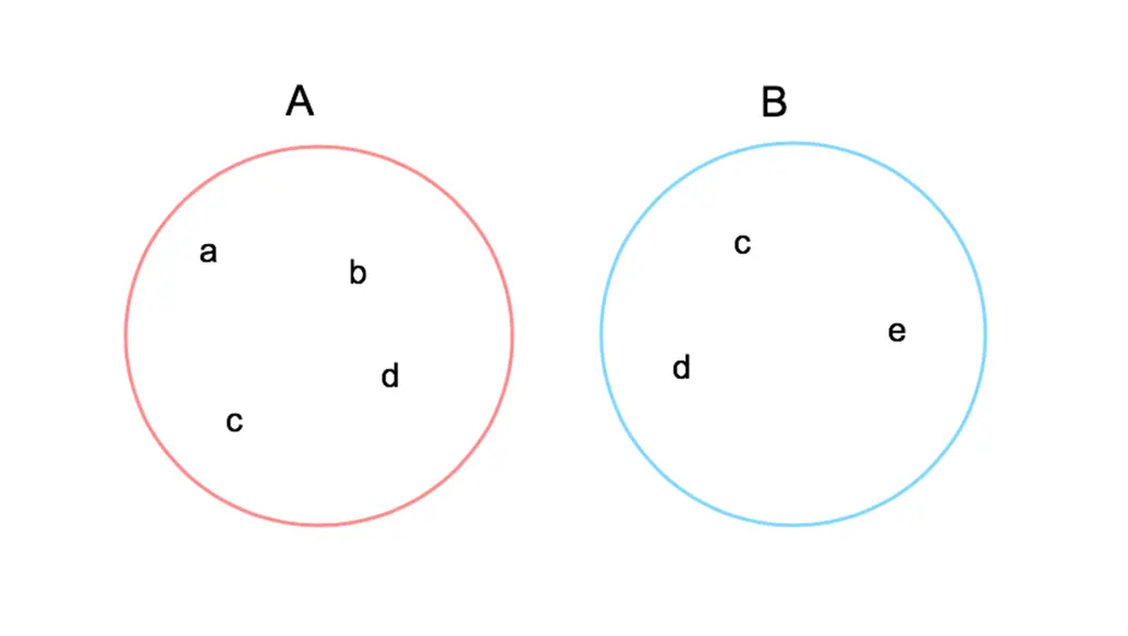 A = {a, b, c, d} and B = {c, d, e}