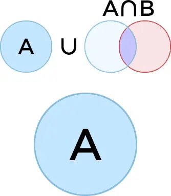A U (A n B)
