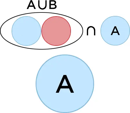 (A U B) n A