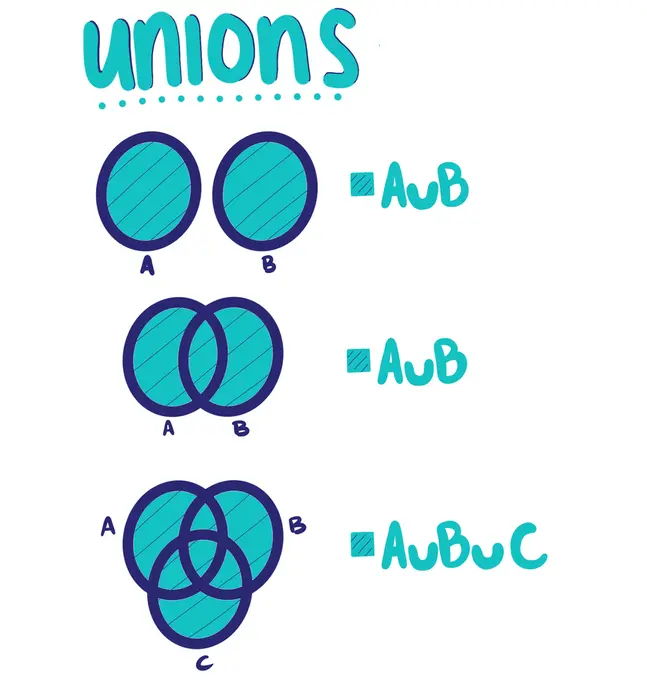 Visual representation of the union of sets using Venn diagrams. The regions of union are denoted in turquoise. On the first line, sets A and B do not intersect but they are both turquoise, on the second line A and B intersect and both of them are turquoise, and on the third line sets A, B, and C all intersect and all of them are turquoise.