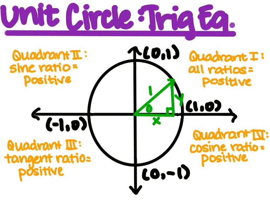 Unit Circle: Trig Eq.
Quadrant I: all ratios = positive
Quadrant II: sine ratio = positive
Quadrant III: tangent ratio = positive
Quadrant IV: cosine ratio = positive