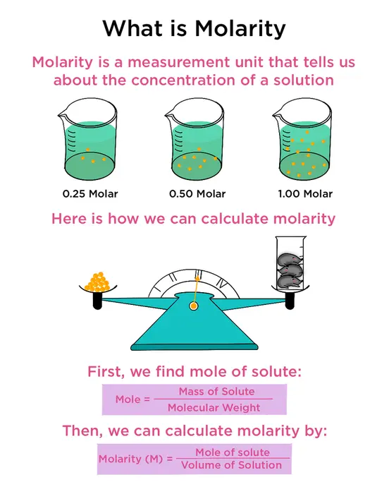 What is molarity? It is a measurement unit that tells us about the concentration of a solution. 1 molar solution is more concentrated than a 0.5 molar solution. How can we calculate the molarity? We need to first find the mole of solute by dividing the mass of solute by molecular weight. Then you can find the molarity of the solution by dividing the mole of the solute by the volume of the solution.