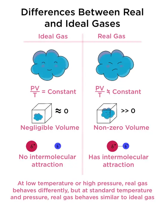 What are some differences between real and ideal gases? Ideal gas tends to behave the same at all temperatures and pressure. On the other hand, real gas behaves differently at low temperatures or high pressure. This is because we assume the ideal gas has negligible volume and no intermolecular attraction. However, at standard temperature and pressure, real gas does behave similarly to ideal gas.