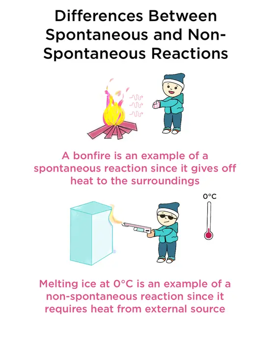 A bonfire is an example of a spontaneous reaction since it gives off heat to the surroundings. On the other hand, melting ice at 0 degrees is an example of a non-spontaneous response since it requires heat from an external source.