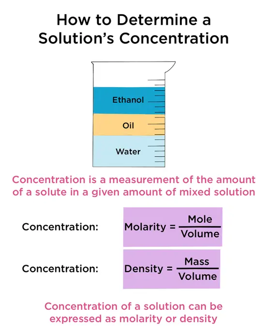 Concentration is a measurement of the amount of a solute in a given amount of mixed solution. But, how do we calculate the concentration? There are two approaches. First, we can determine the concentration through molarity. Molarity equals to mole of solute divided by the volume of the solution. We can also find the concentration through density. Density equals to mass of the solute divided by the volume of the solution.