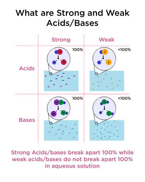 What are strong acids and bases? They are compounds that dissociate (break apart) 100% in an aqueous solution. What are weak acids and bases? They are compounds that do not dissociate completely in an aqueous solution.