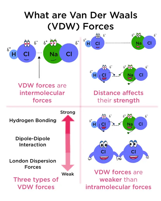 What are Van Der Waals forces? They are intermolecular forces that are weaker than intramolecular forces. Van Der Waals forces strength depends on the distance between the molecule's partial charges. There are three types of Van Der Waals forces: Hydrogen bonding, Dipole-Dipole interaction, and London dispersion forces. Hydrogen bonding is stronger than Dipole-Dipole interaction, which is stronger than London dispersion forces.