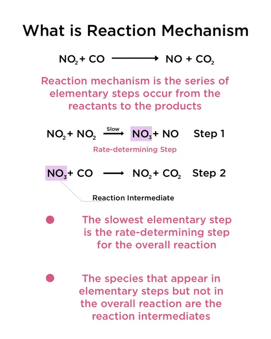 What is a reaction mechanism? It is the series of elementary steps that occur from the reactants to the products. The slowest elementary step is the rate-determining step for the overall reaction. The species that appear in elementary steps but not in the overall reaction are the reaction intermediates.