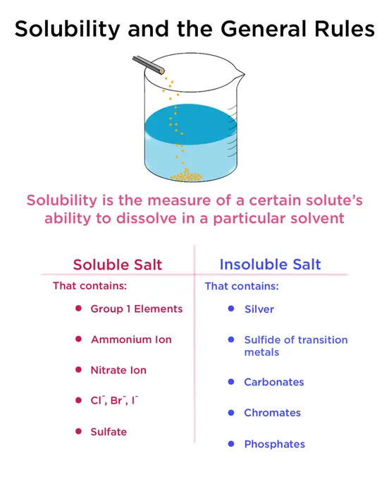 Solubility is the measure of a certain solute's ability to dissolve in a particular solvent. In general, soluble salts contain group 1 elements, ammonium ion, nitrate ion, sulfate, chlorine, bromine, and iodine ions. On the other hand, insoluble salts contain silver, sulfide of transition metals, carbonates, chromates, and phosphates.