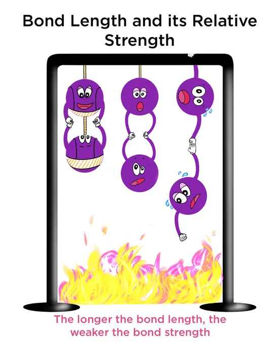 The longer the bond length, the weaker the bond strength resulting having less bond energy. The triple bond is shorter than a double bond, and a double bond is shorter than a single bond.