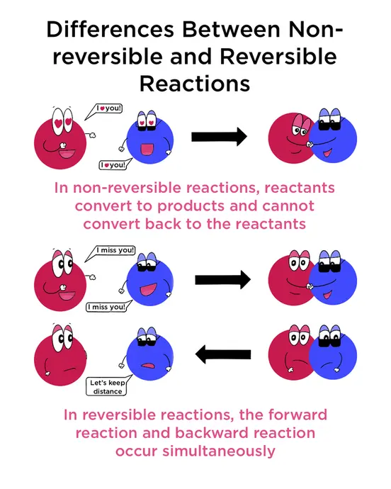 Difference between reversible and non-reversible reactions. In reversible reactions, reactants convert to products and cannot convert back to the reactants. On the other hand, in reversible reactions, the forward reaction and backward reaction occur simultaneously.