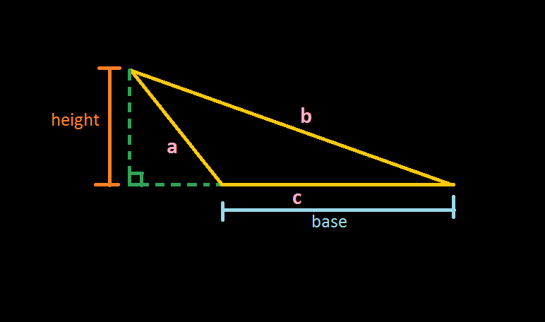 Obtuse triangle with base c along a horizontal line and sides a and b; the height is a dashed perpendicular from the top vertex to the extended base line, with a right-angle mark.
