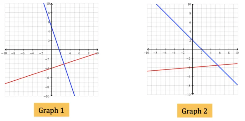 There are 2 graphs.  Graph 1 shows two lines that intersect at a right angle.  Graph 2 shows two lines that intersect at a 60 degree angle.
