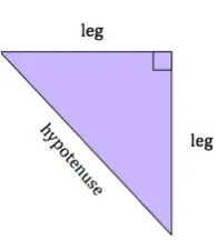 An image of a right triangle. The two sides of adjacent to the right angle are labeled leg. The side opposite the right angle is labeled hypotenuse.