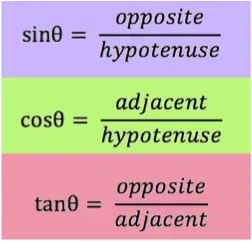 This graphic shows the relationships between the trigonometric expressions and the legs of the right triangle. Sin(theta) is opposite over hypotenuse. Cos(theta) is adjacent over hypotenuse. Tan(theta) is opposite over adjacent.