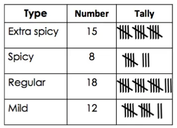 A table showing the different types of chilis that could be ordered, as well as the number and tally of the types.  Extra spicy has 15, Spicy has 8, Regular has 18, and Mild has 12