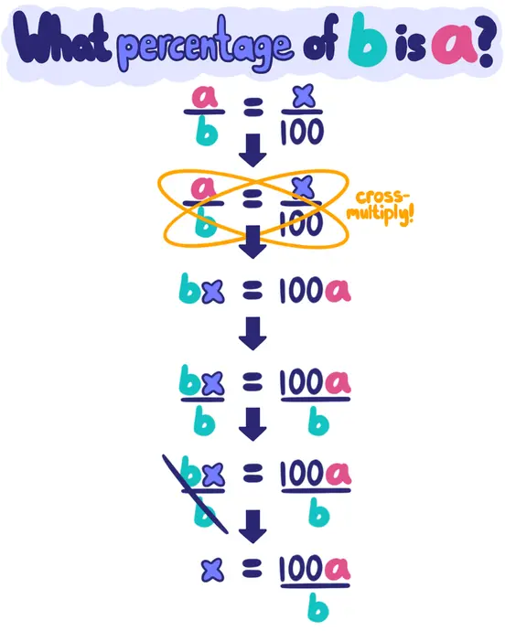 What percentage of b is a? This percentage, denoted as x, is 100a/b.