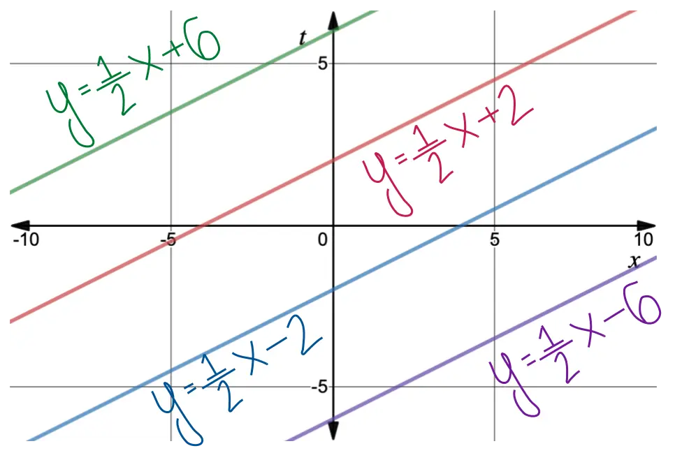 graph of lines
green: y=(1/2)x+6
red: y=(1/2)x+2
blue: y=(1/2)x-2
purple: y=(1/2)x-6