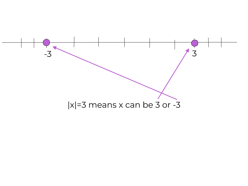 |x|=3 means x is 3 or -3