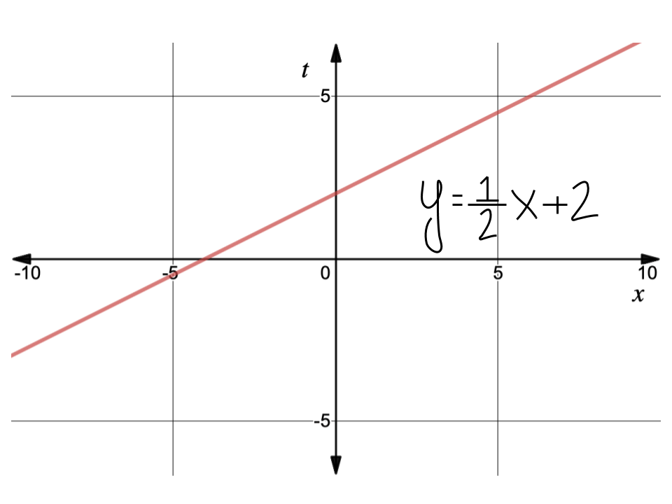 Graph of y=(1/2)x+2