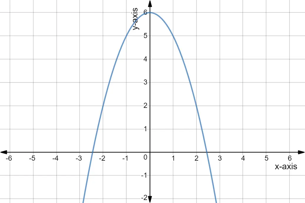 Quadratic graph of y = -x^2 + 6.