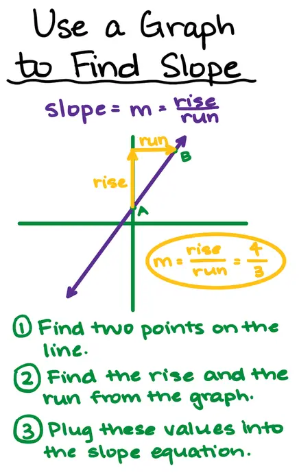 Use a Graph to Find Slope
$slope=m=\frac{rise}{run}$
Coordinate graph with two points on a line, with the rise and run outlined.
$m=\frac{rise}{run}=\frac43$
1) Find two points on the line.
2) Find the rise and the run from the graph.
3) Plug these values into the slope equation.