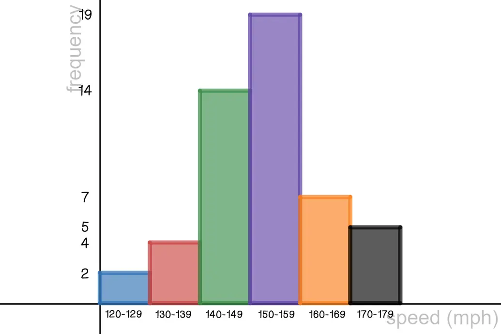 Histogram for Daytona 500 winning speeds. 120-129 has a frequency of 2. 130-139 has a frequency of 4. 140-149 has a frequency of 14. 150-159 has a frequency of 19. 160-169 has a frequency of 7. 170-179 has a frequency of 5.