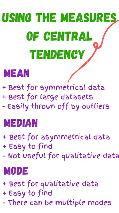 Using the Measures of Central Tendency
Mean: 
+best for symmetrical data
+best for large datasets
-easily thrown off by outliers
Median
+best for asymmetrical data
+easy to find
-not useful for qualitative data
Mode
+best for qualitative data
+easy to find
-there can be multiple modes