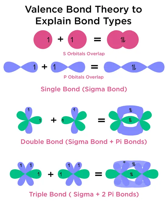 How is valence bond theory used? It can be used in explaining different bonding types. When two unpaired electrons overlap they form a covalent bond. In double bonds, there are two overlaps between two pairs of electrons, which form a sigma bond and a pi bond. In triple bonds, there are three pairs of overlaps between three pairs of electrons, which form one sigma and two pi bonds. 