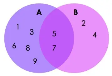 A: 1, 3, 6, 8, 9, 5, 7
B: 2, 4, 5, 7
A and B: 5, 7