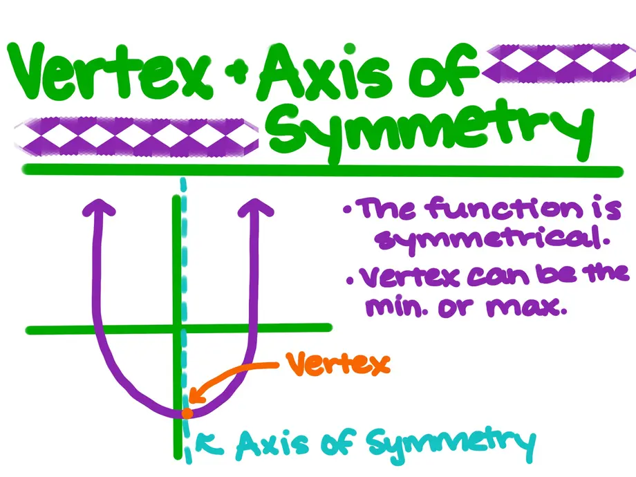 Vertex + Axis of Symmetry
The function is symmetrical
Vertex can be the min. or the max.