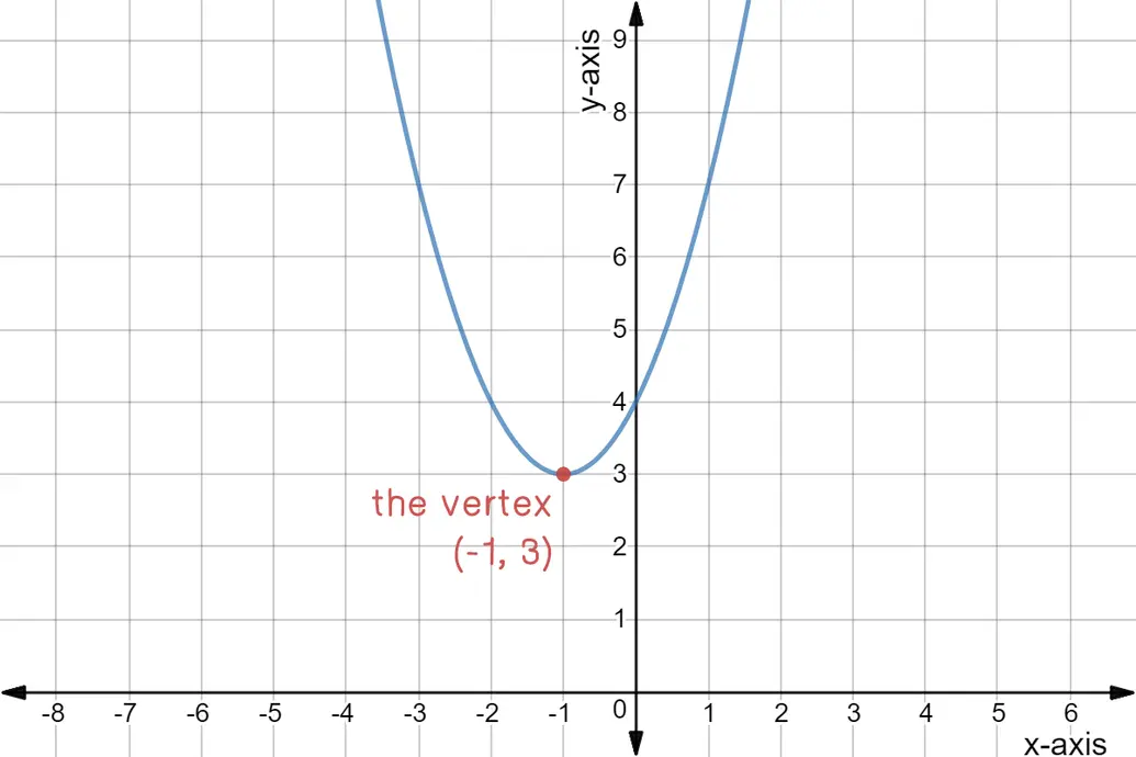 Quadratic graph of y = (x + 1)^2 + 3.