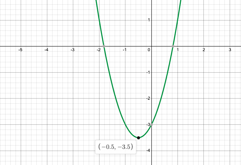 Graph of y=2x^{2}+2x-3 with a point at (-0.5, -3.5)