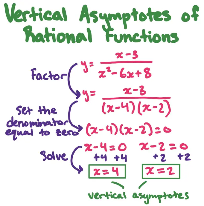 Vertical Asymptotes of Rational Functions

y= fraction{x-3}/{x^2 -6x+8}
Factor: y= fraction{x-3}/{(x-4)(x-2)}
Set the denominator equal to zero: (x-4)(x-2) = 0
Solve: x-4=0 and x-2=0
x-4(+4)=0(+4) and x-2(+2) = 0(+2)
x=4 and x= 2 (vertical asymptotes)

