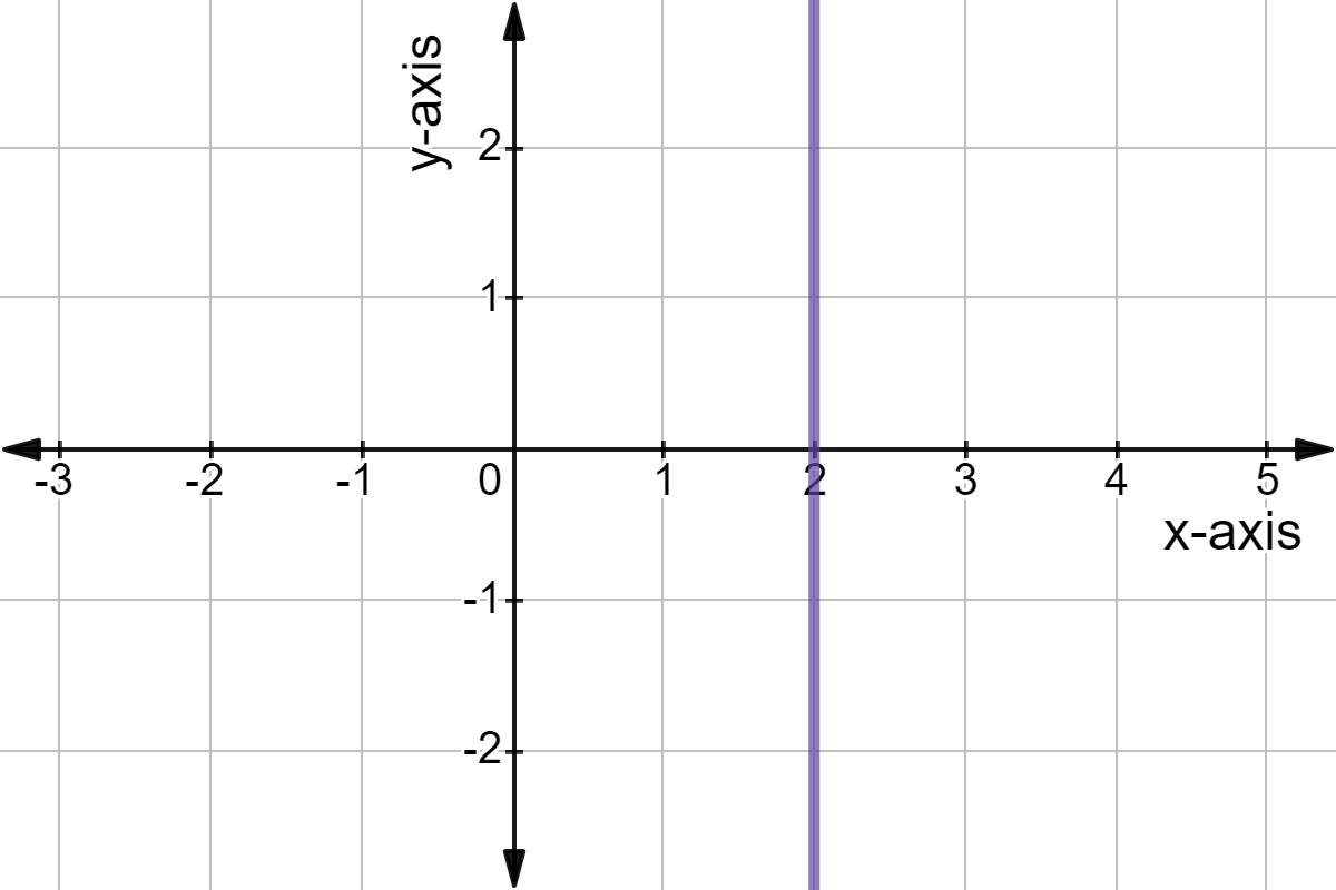 The line x = 2.