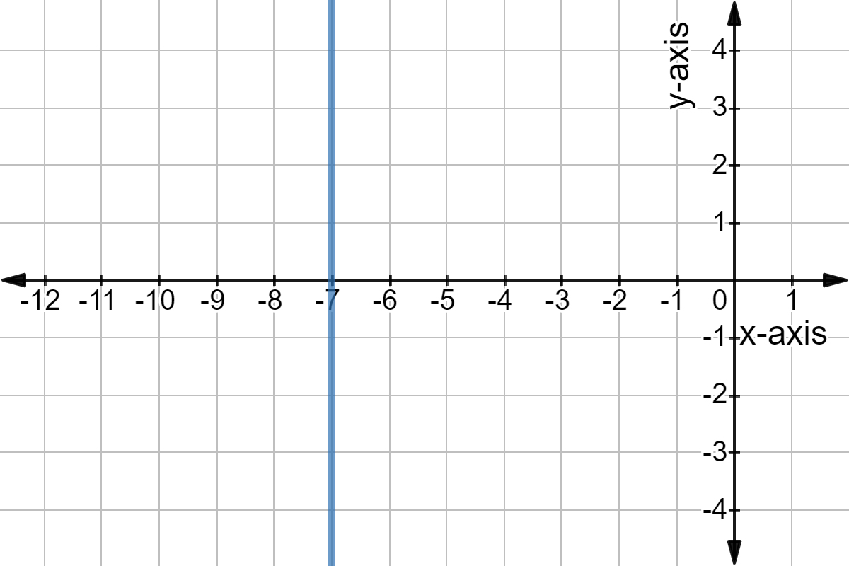 Line x = -7.